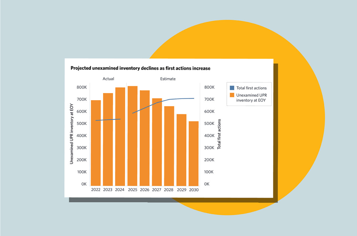 promotional graphic that presents a bar chart. o	A bar chart shows USPTO unexamined inventory of patent applications, starting in fiscal year (FY) 2022 and ending in FY 2030.