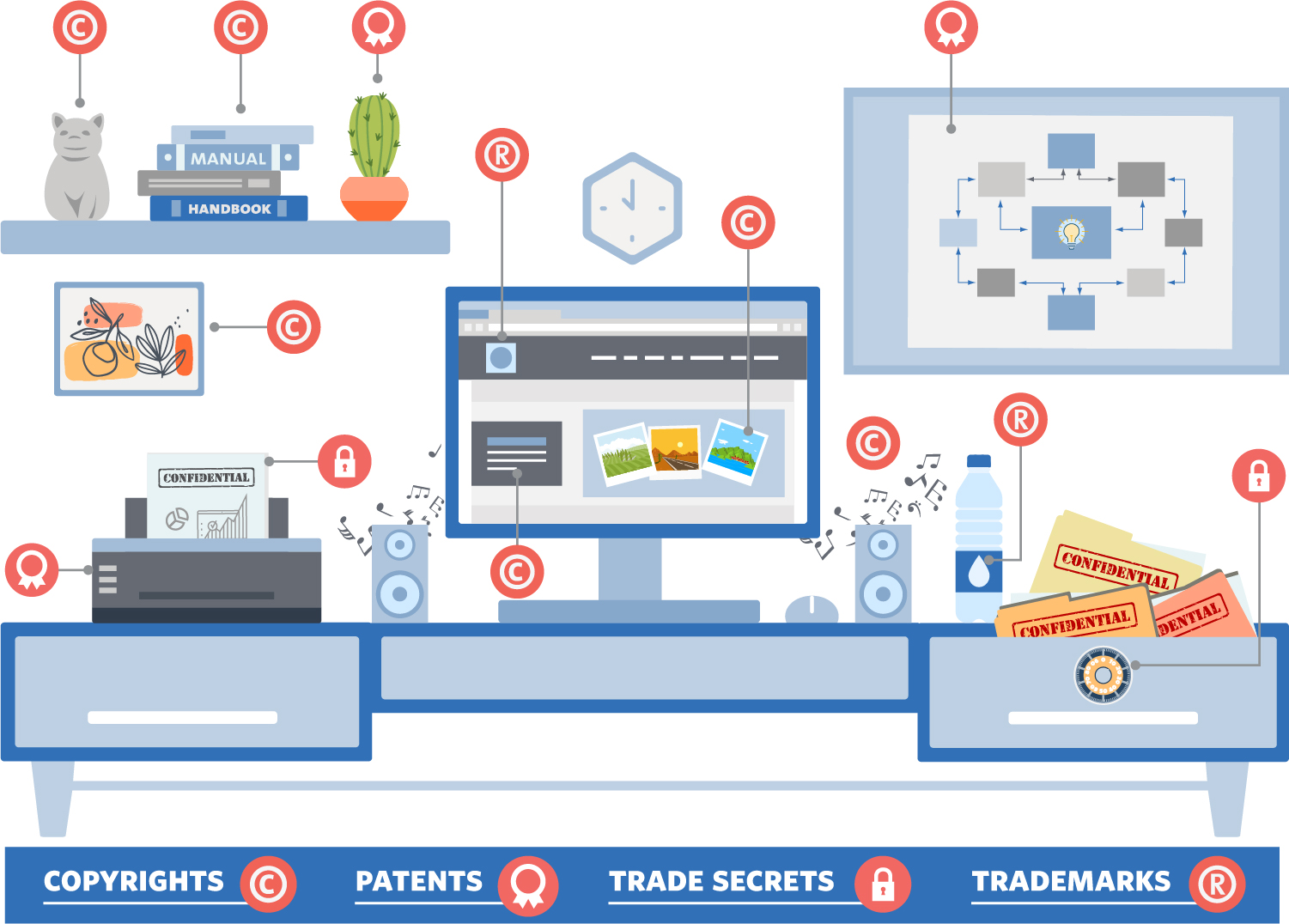 A workspace including a desk, a printer, a shelf with books, and a small cork board. Different objects representing copyrights, trademarks, patents, and trade secrets can be found around the desk.