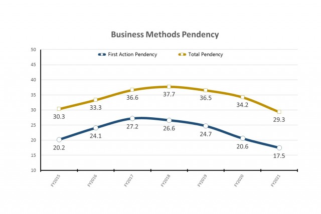 Business Methods Pendency 2021 chart